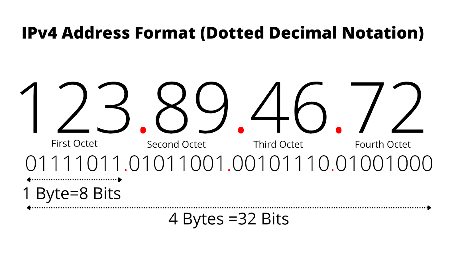 mac address dan ip address